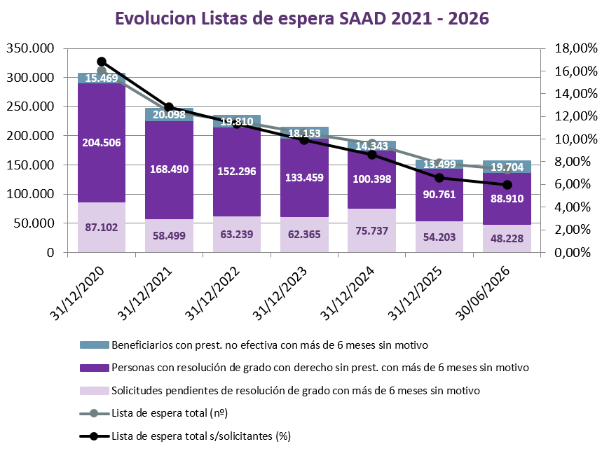 Evolución de las listas de espera del SAAD