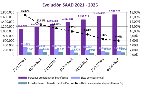Evolución del SAAD