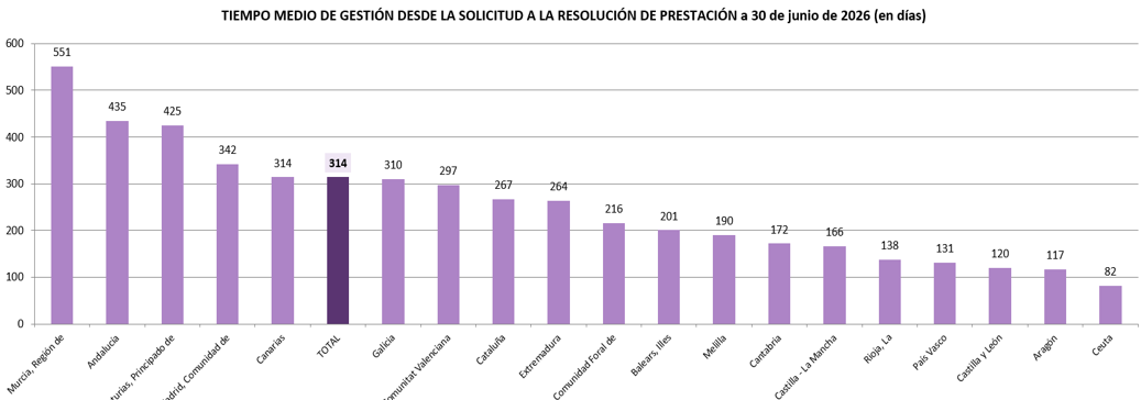 Tiempo medio de gestión desde la solicitud a la resolución de prestación